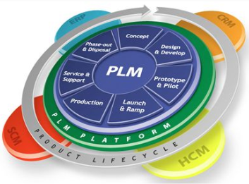 PLM与ERP、MES的一体化方案